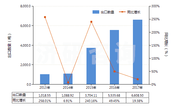 2013-2017年中國其他植物質(zhì)著色料及以其為基本成分的制品(HS32030019)出口量及增速統(tǒng)計
